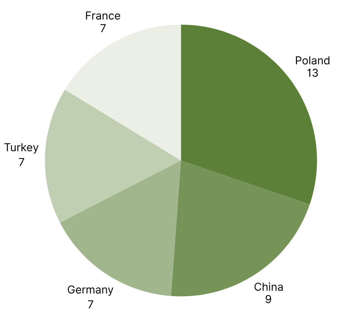 Top 5 Countries with the Most RASFF Alerts in Europe week 41.png